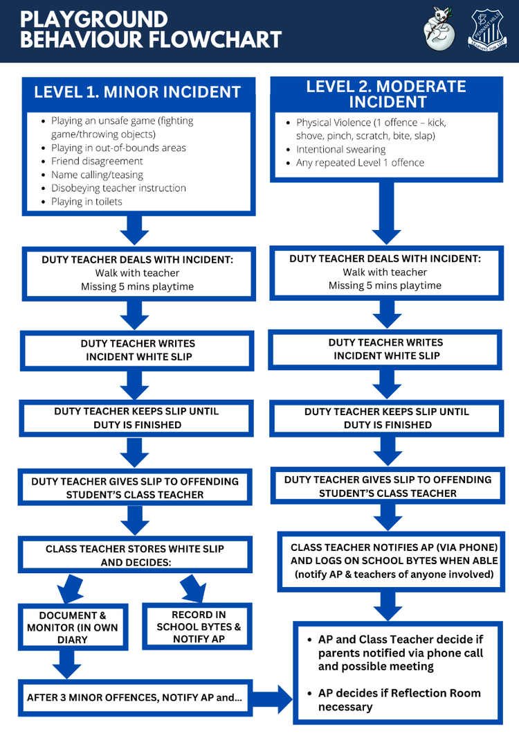 Playground behaviour flowchart Page 1