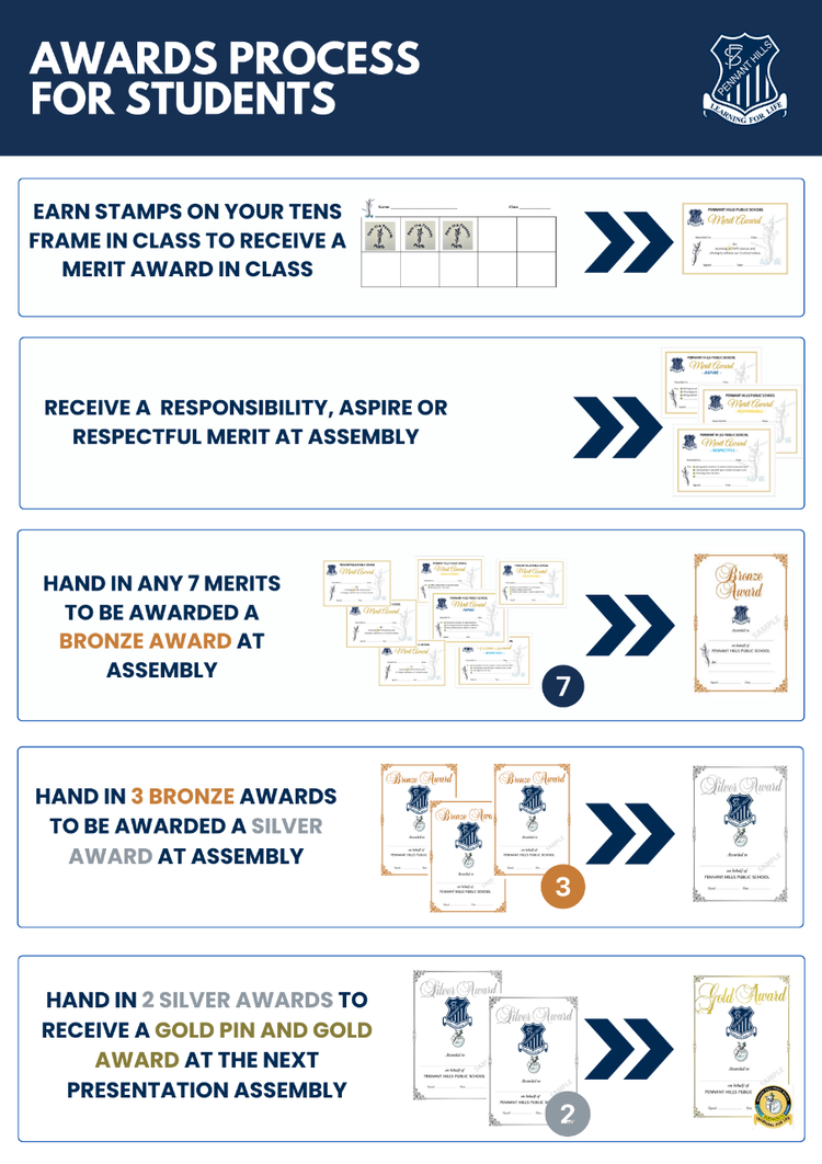 Award flowchart
